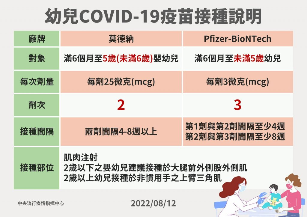 幼兒接種COVID-19疫苗說明